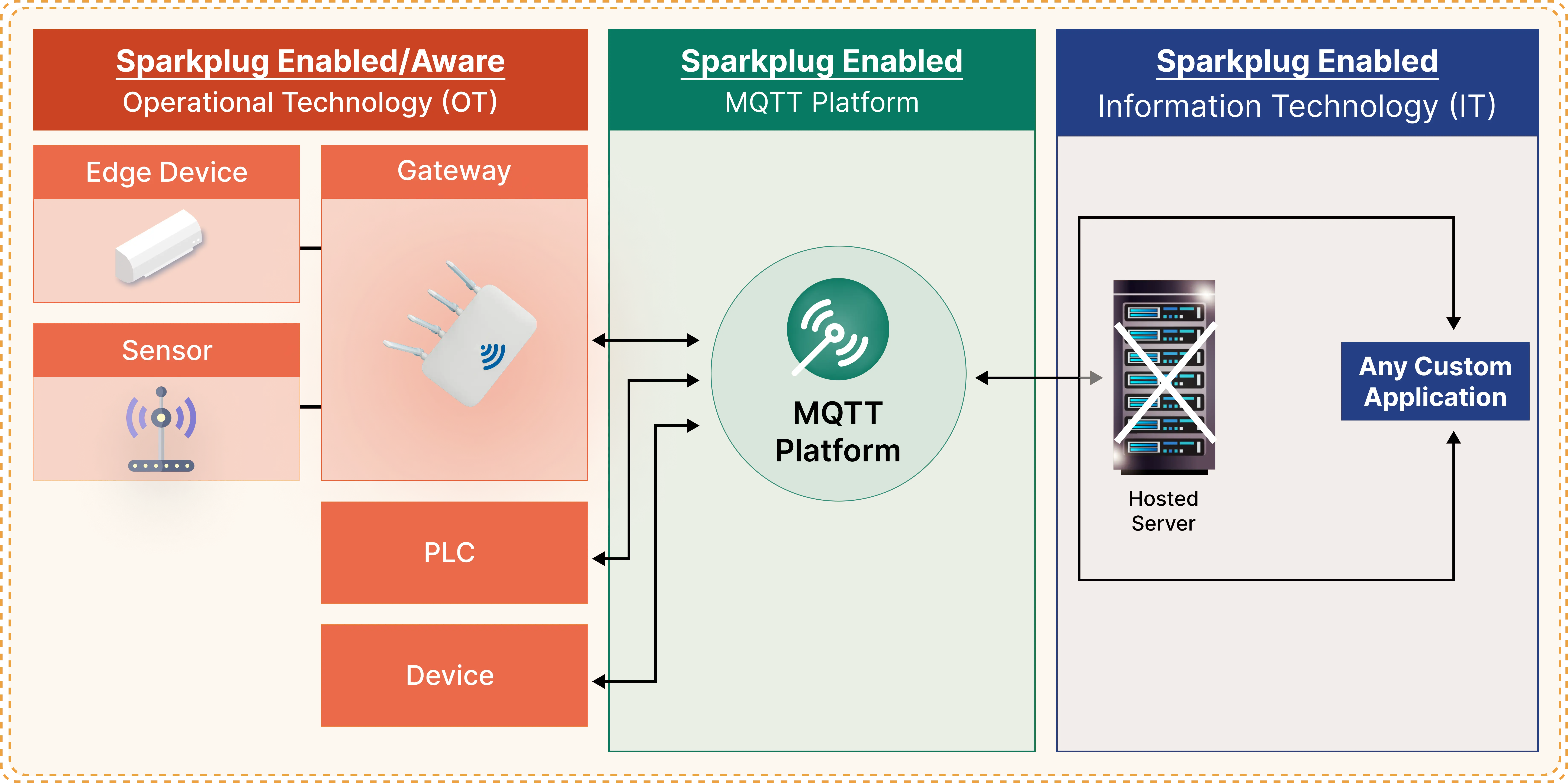 Elevating industrial IoT architecture with Sparkplug