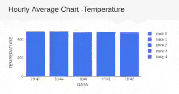 hourly average chart