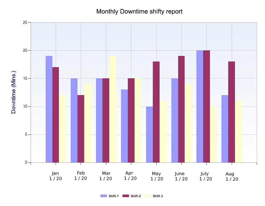 monthly downtime shift report