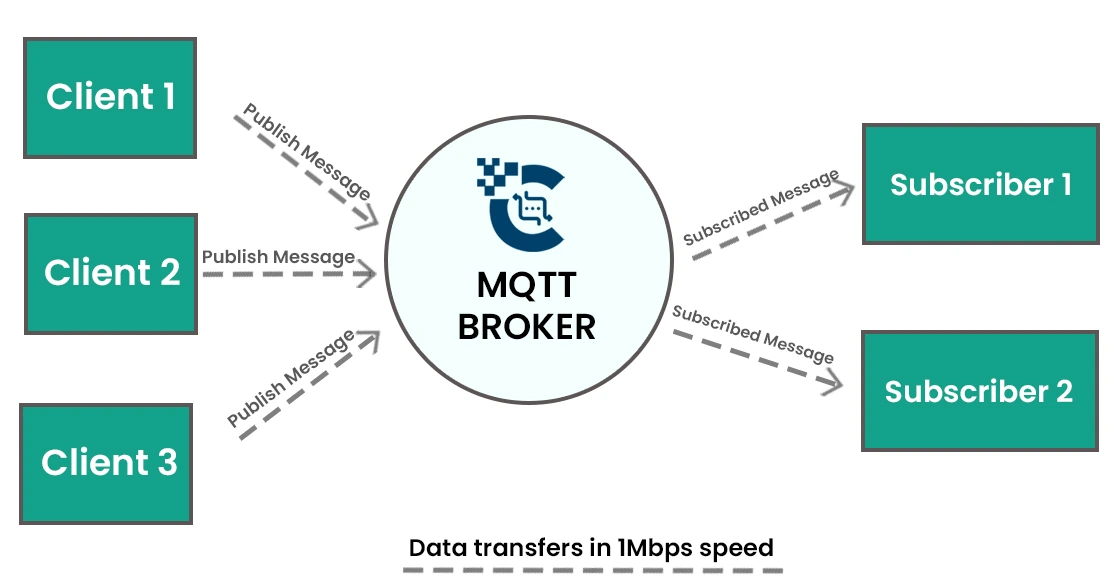 Data Exchange Speed