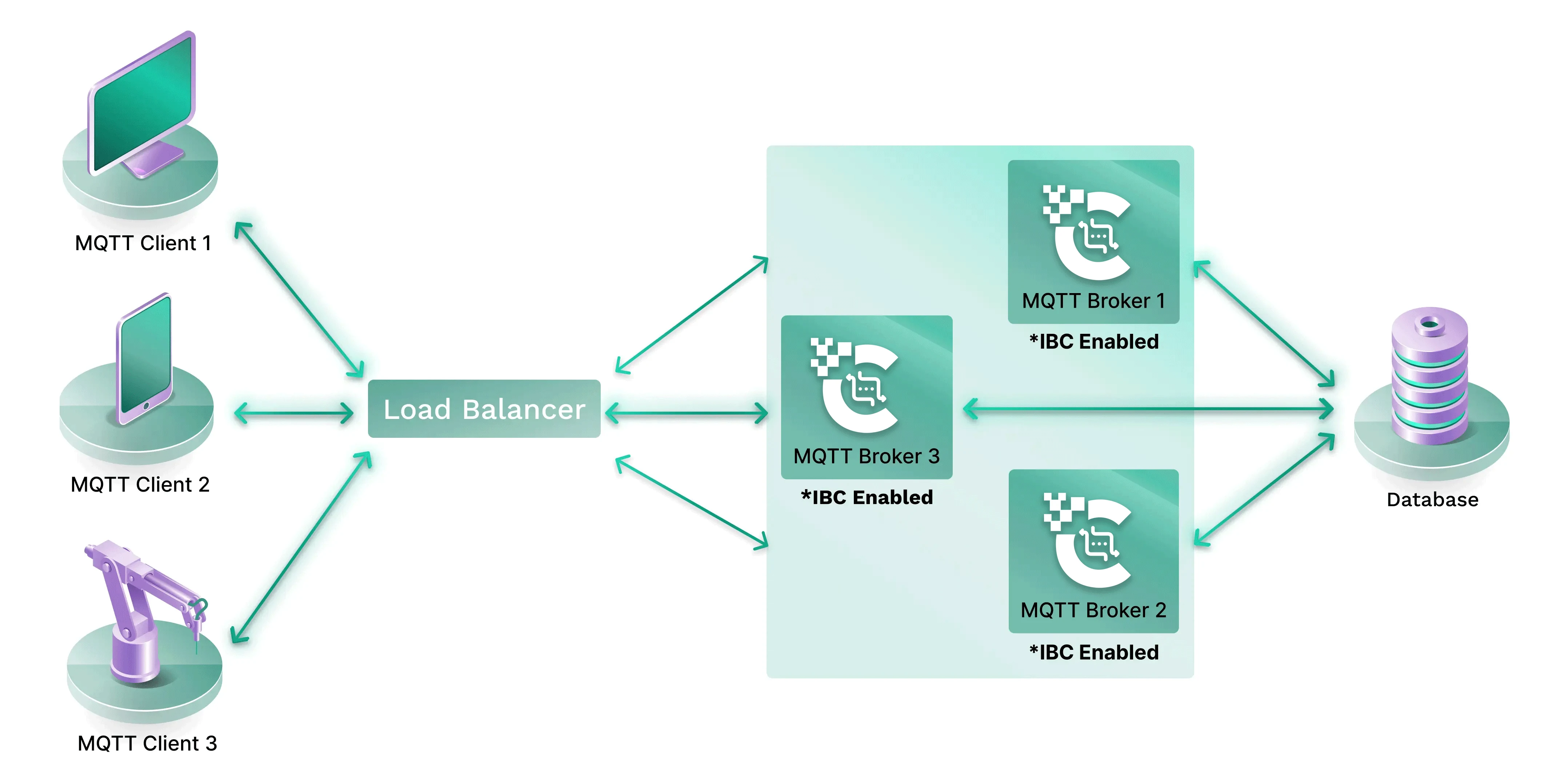  MQTT Cluster Architecture