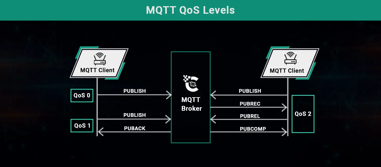 MQTT QoS Levels Explained