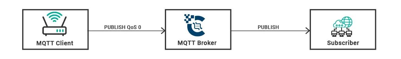 MQTT QoS 0