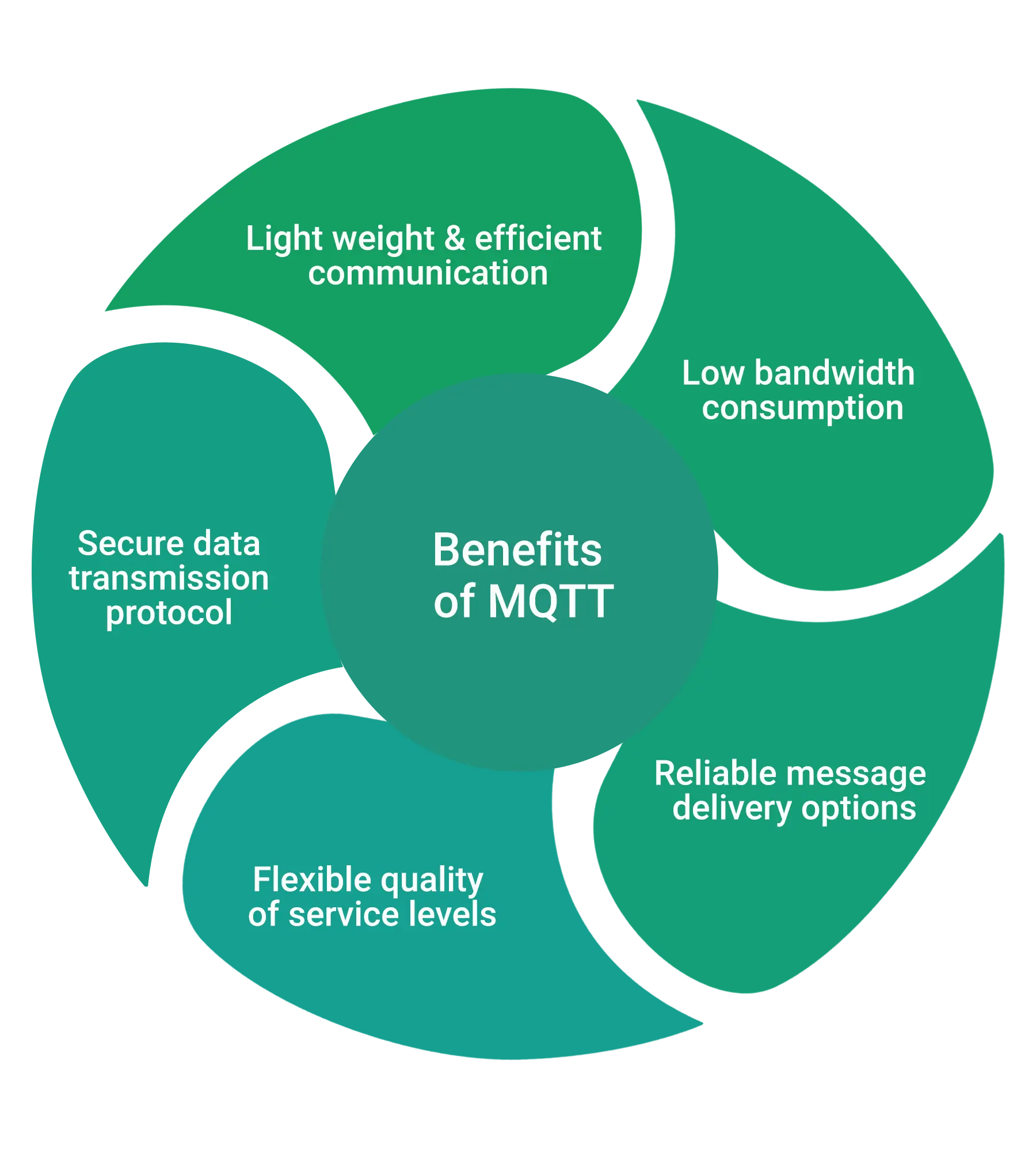 Benefits of MQTT