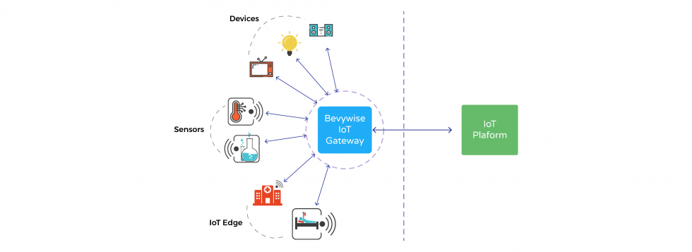 Bevywise IoT Gateway 