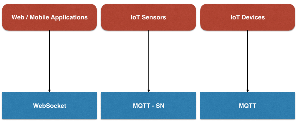 mqtt over websockets