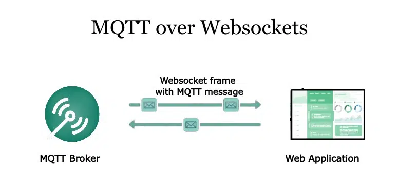 mqtt over websockets