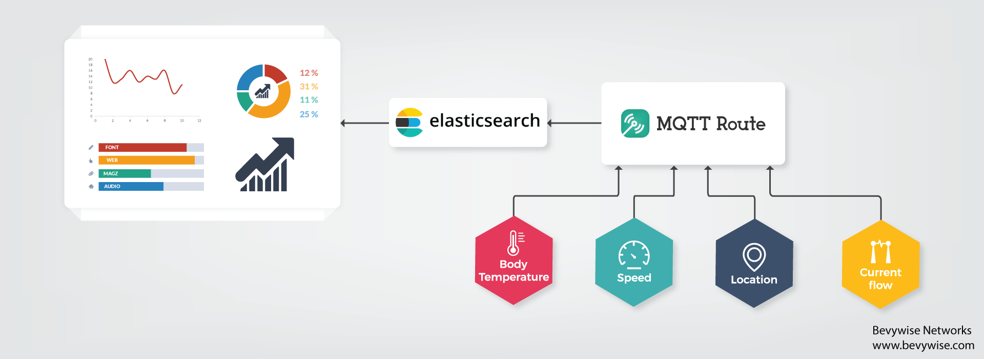 Visualize IoT Data with Elasticsearch MQTT Broker Bevywise Networks