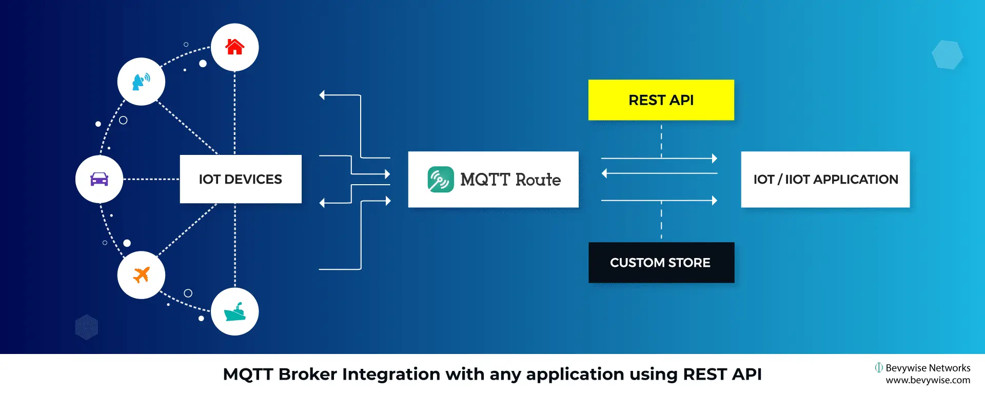 mqtt broker integration