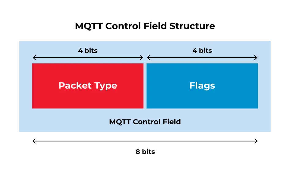 MQTT control field structure