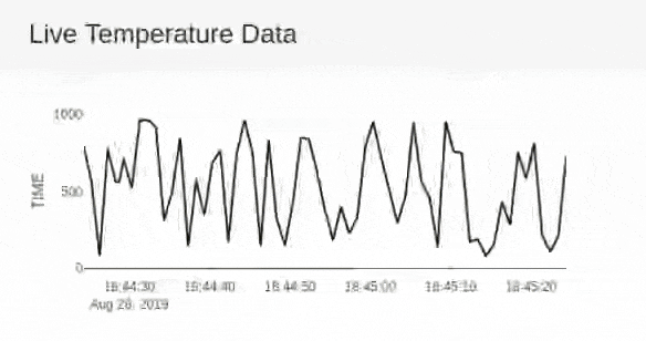 live temperature data