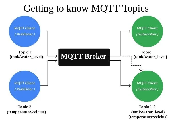 MQTT Topics