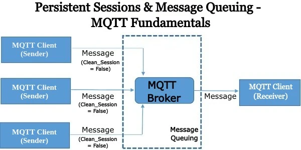 MQTT Persistent session