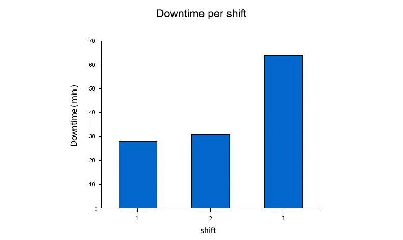 downtime per shift