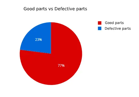 good parts vs defective parts