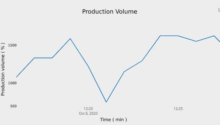 production volume report