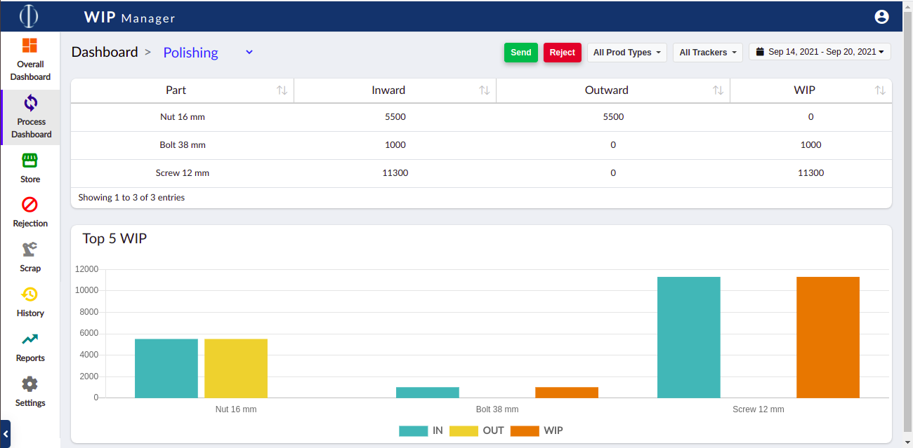 process dashboard