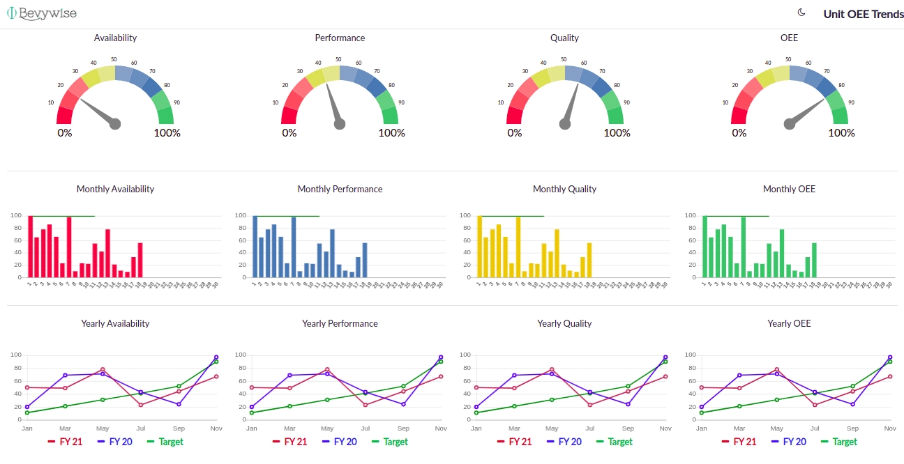 department oee trend