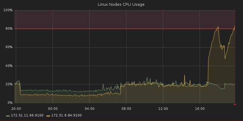 linux node cpu usage