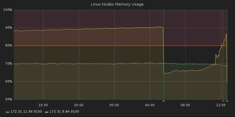 linux node memory usage