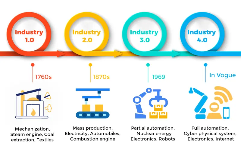 blossoming of industry 4.0