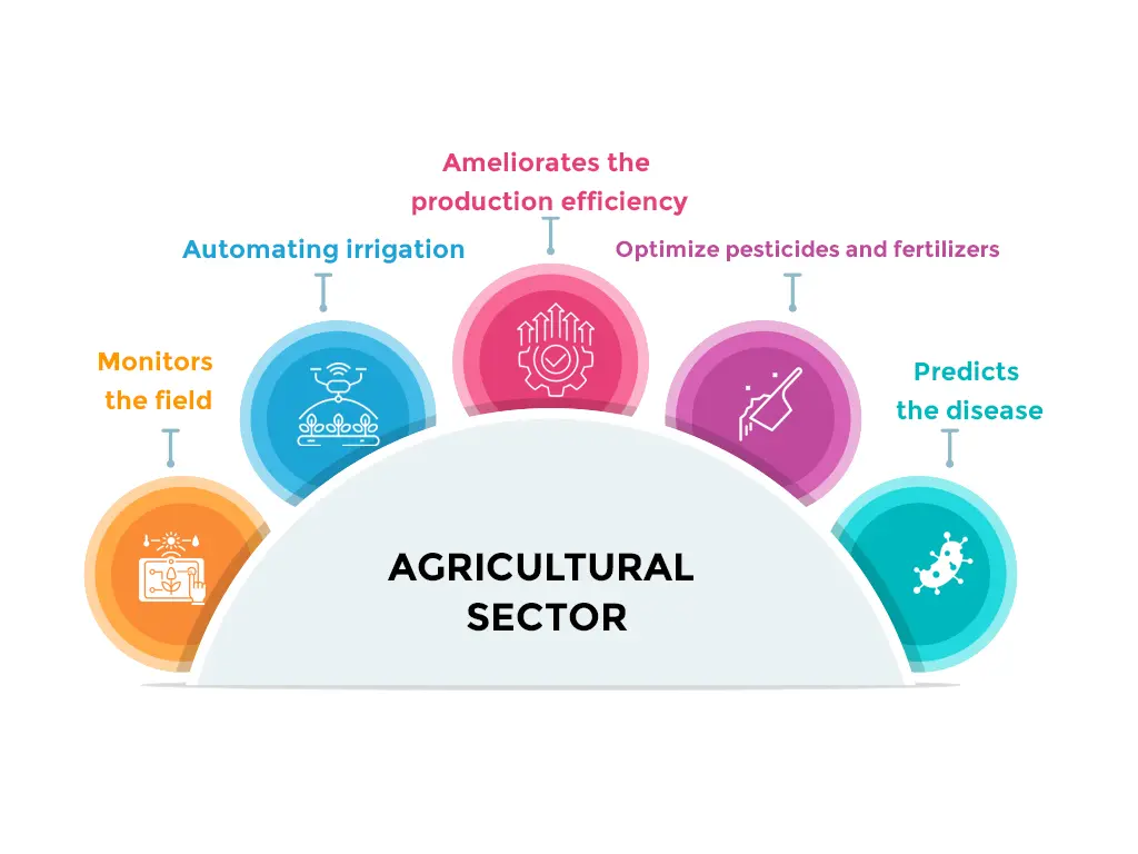 agricultural sector