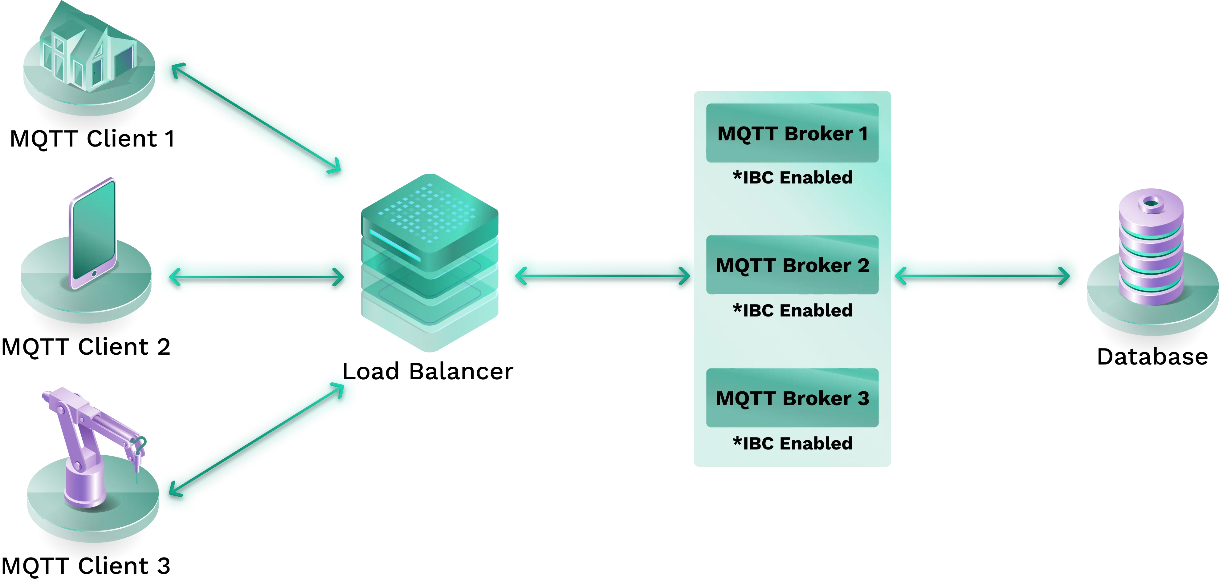 Highly Available MQTT