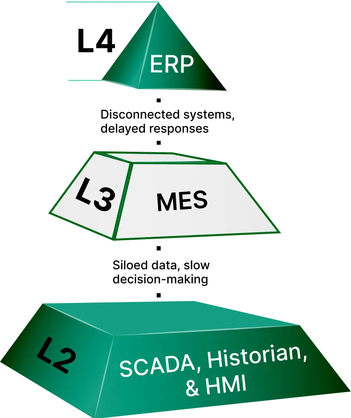 Integration Gaps Across Levels