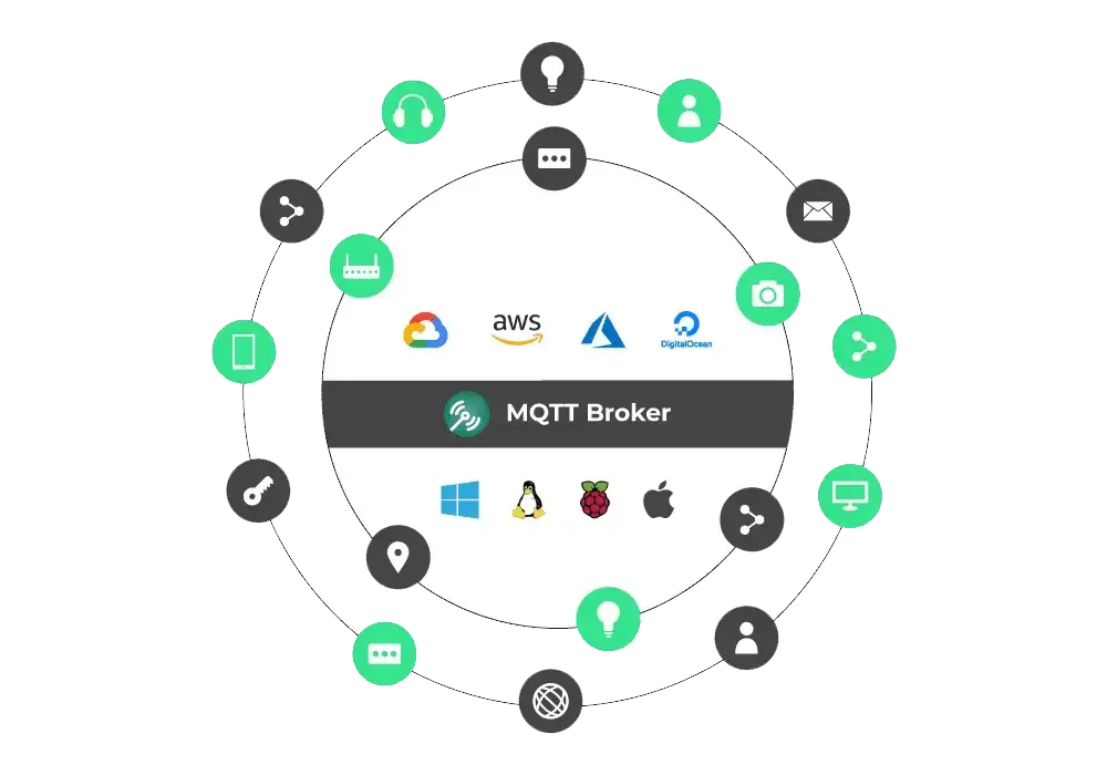 Interoperable MQTT Broker