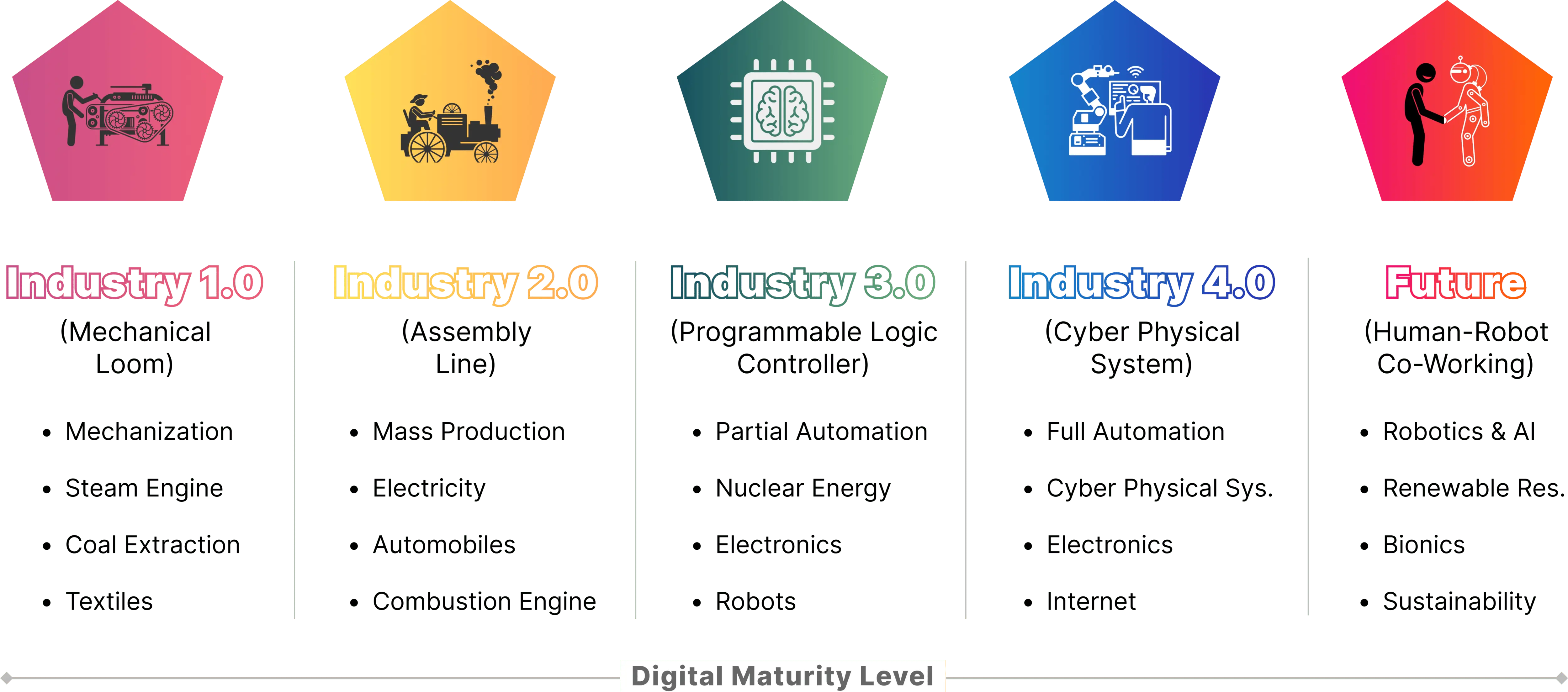  Evolution of Manufacturing