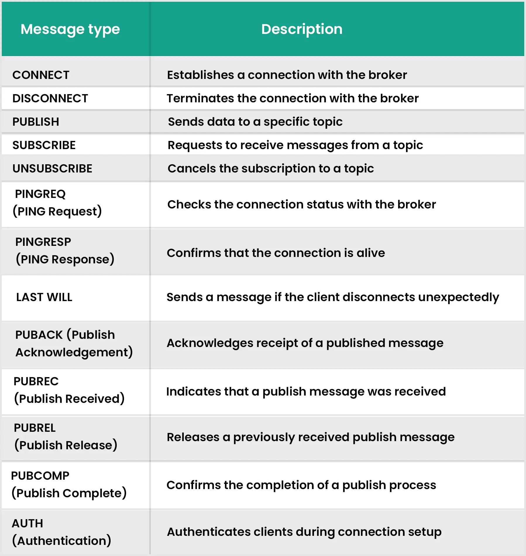 Types of MQTT Messages