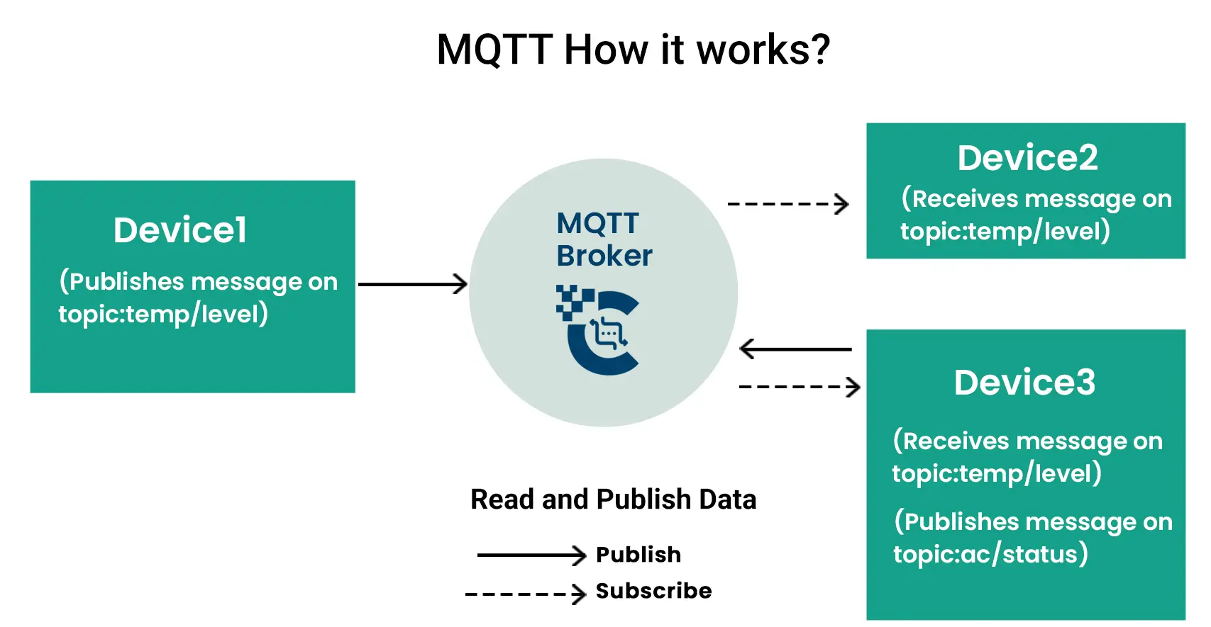 How Mqtt Work