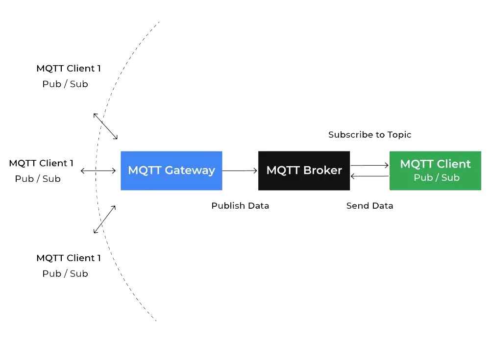 MQTT Gateway