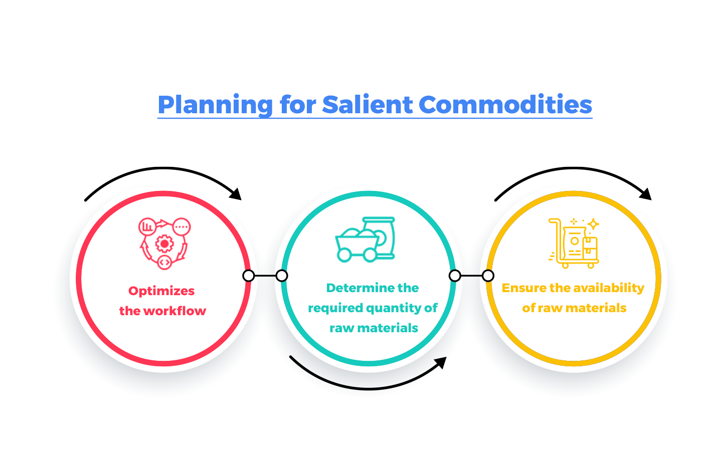 planning for salient commodities