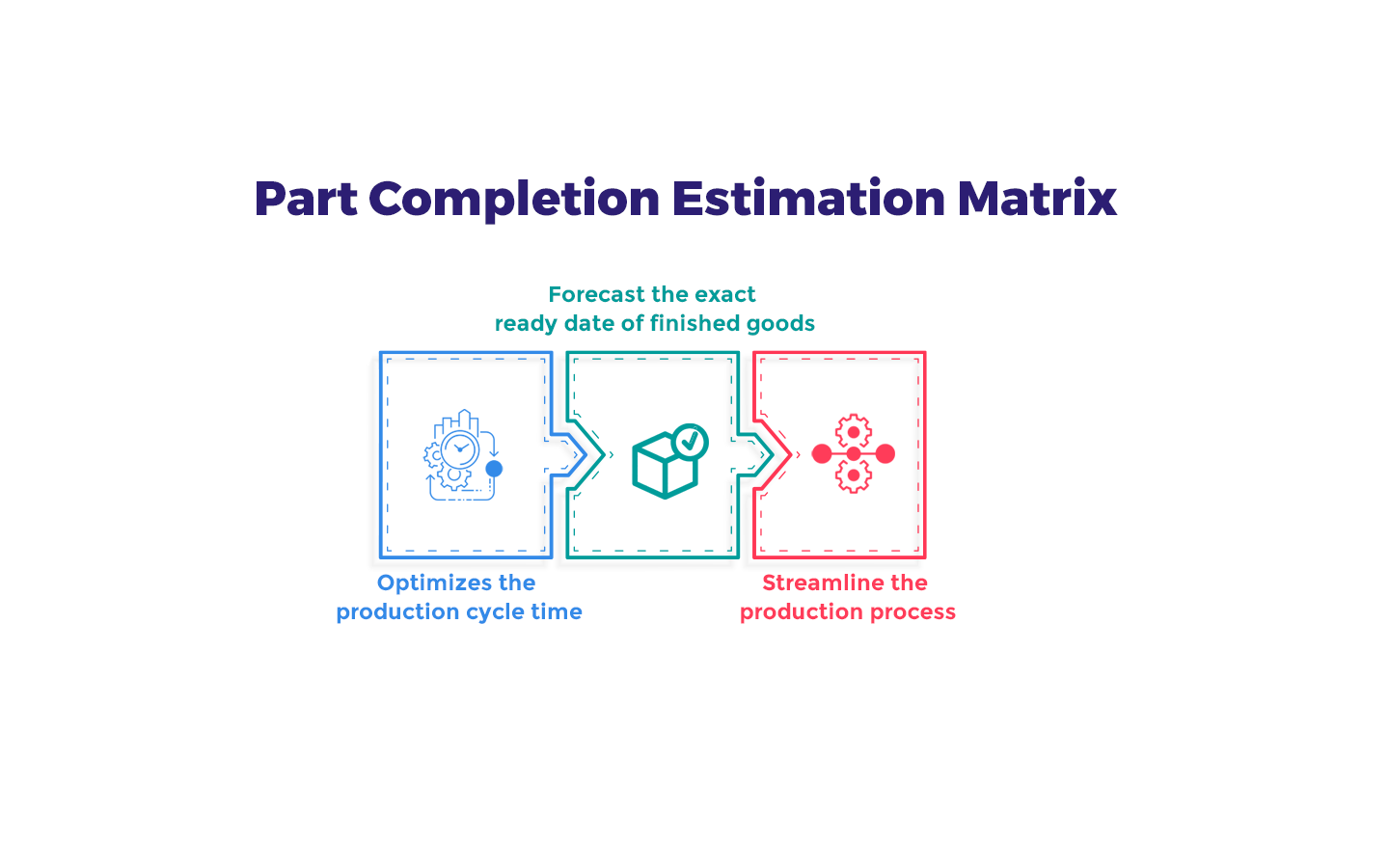 part completion estimation matrix
