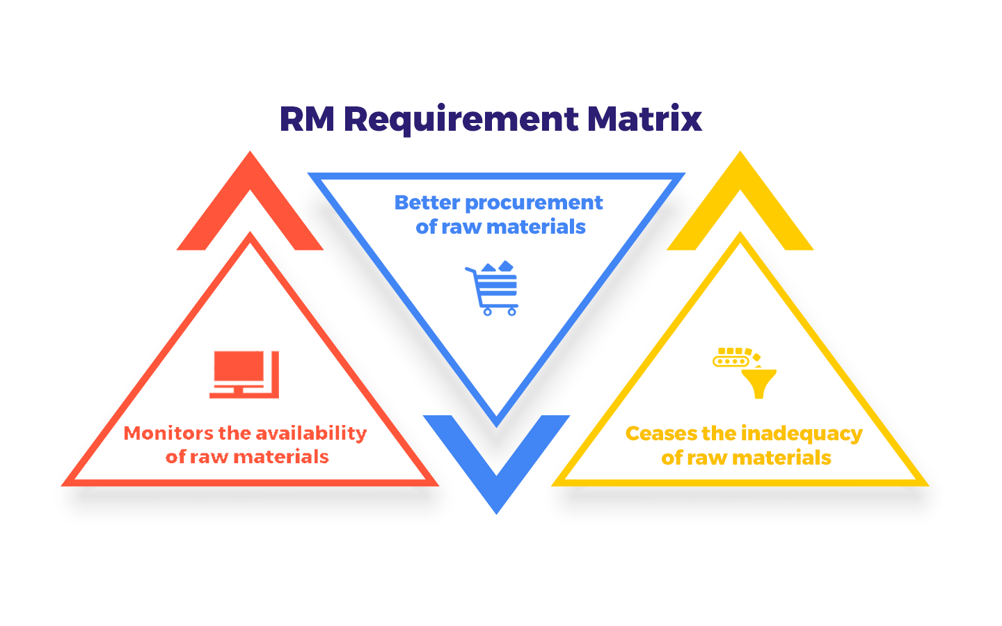 rm requirement matrix